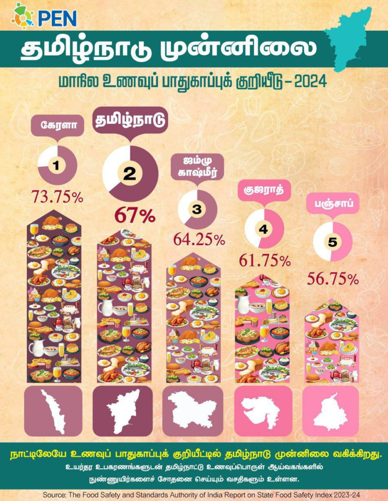 மாநில உணவு பாதுகாப்பு குறியீடு 2024